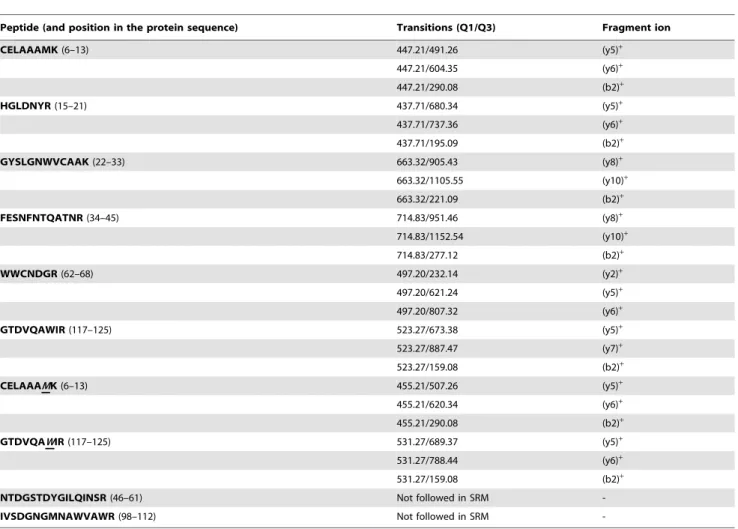 Table 2 summarizes characteristic t 1 and t 2 doses determined for all analyzed peptides