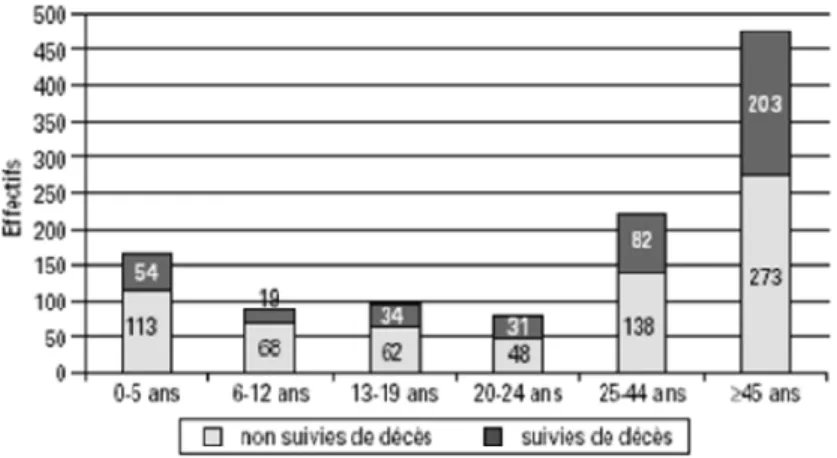 Figure 1. Noyades accidentelles suivies ou non de décès selon  l’âge des victimes, été 2003, France 