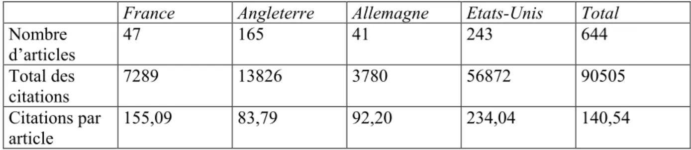 Tableau II. Performances des recherches sur le diabète  de quatre grands pays* (1991 – 2001)
