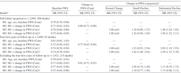 Table 3.  Prediction of Mortality According to Baseline Fast Walking Speed (FWS) and Change in FWS