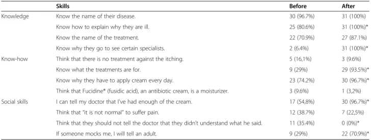 Table 4 Reinforcement by therapeutic education of parents of children with ichthyosis