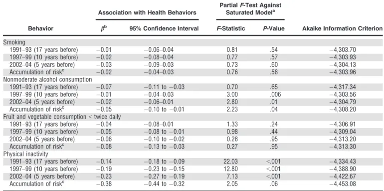 Figure 1 presents the cumulative associations between the unhealthy behaviors and physical function before and after mutual adjustment for all health behavior scores