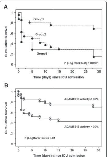 Figure 1 Kaplan-Meier graph for cumulative survival according to the number of hemostatic abnormalities (A) or according to ADAMTS13 activity (B) in 72 patients with septic shock