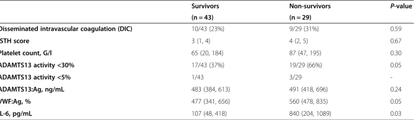 Table 4 Factors independently associated with hospital mortality (conditional backward stepwise regression model)