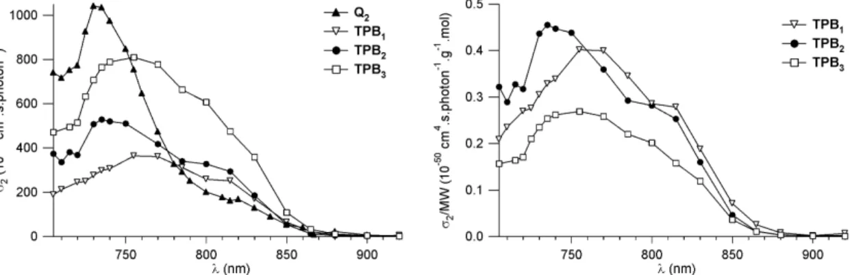 Fig. 15. Effect of branching on TPA in multipolar structures built from TPB core/nodes