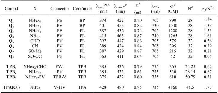 Table 1. One and two-photon absorption properties of multipolar chromophores  Compd  X  Connector  Core/node  λ max OPA