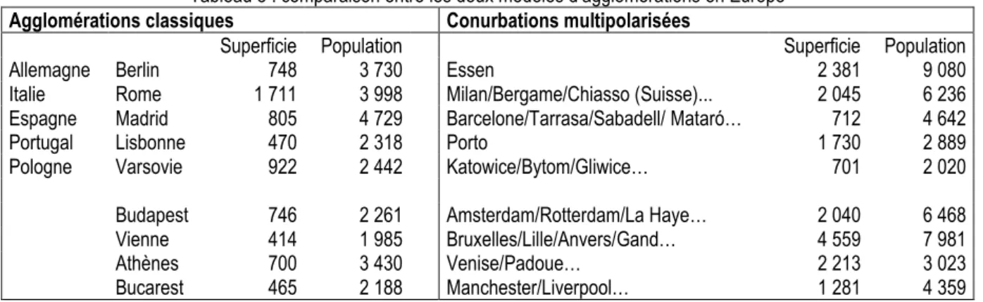 Tableau 3 : comparaison entre les deux modèles d’agglomérations en Europe  Agglomérations classiques  Conurbations multipolarisées 