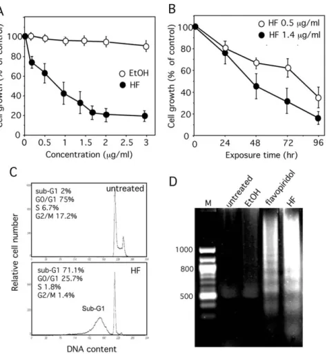Figure 2. Effects of HF on U937 cell growth. U937 cells (10 5 /ml) were treated with HF (A) at the indicated concentrations for 72 h or (B) or with 0.5 and 1.4 mg/ml HF for the indicated times