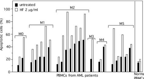 Figure 4. HF treatment induces apoptosis in primary AML cells. AML cells are characterized by the French American British (FAB) M0/