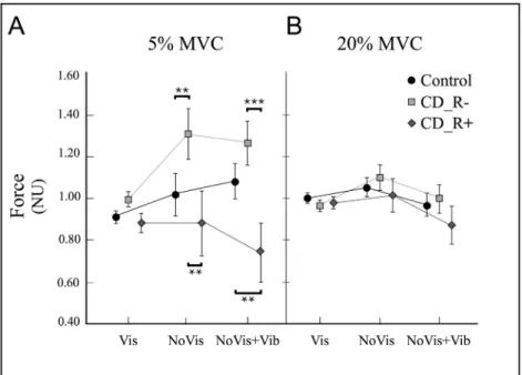 Fig 3. Group performance in the visuomotor force-matching task. Mean force (mean±SD) for the three groups during condition_Vis, condition_NoVis and condition_NoVis+Vib at 5% MVC (A) and at 20% MVC (B).