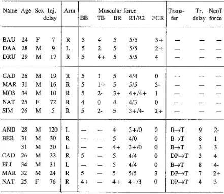 Table 1: Personal and clinical data of tetraplegic patients. 