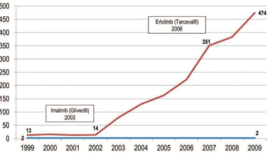 Figure 16 Evolution des ventes et du chiffre daffaire des traitements  anticancéreux en officine de ville 