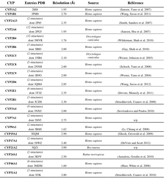 Tableau  I.  1:  Les  80  structures  des  P450s  de  mammifères  déposés  à  la  Protéine  Data  Bank