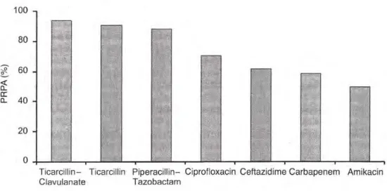Figure  22 :  Résistance  croisée  et  co-résistance  à  différents  antibiotiques  chez  des  isolats  cliniques  de  Pseudomonas  aeruginosa  résistants  à  la  pipéracilline  (PRPA)