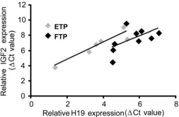 Figure 7. H19 and IGF2 expression levels in human placenta. Real-time quantitative PCR was performed using cDNA from 6 early- and 10 full-term placentas, respectively