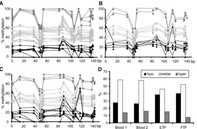 Figure 1. Profiles of H19 DMR methylation obtained by pyrosequencing in maternal lymphocyte DNA samples (A, Blood 1, n ¼ 29) and in placenta DNA samples at early term (B, ETP, n ¼ 15) and full term of gestation (C, FTP, n ¼ 40 analyzed; n ¼ 20 represented)
