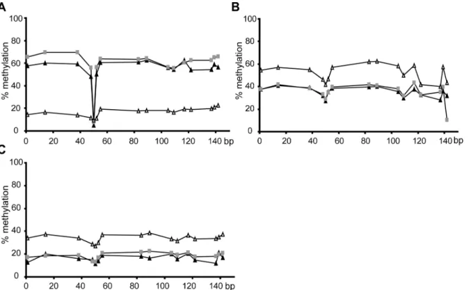 Figure 3. Methylation profiles at the sixth CTCF binding site in placental (closed squares) and foetal lymphocyte DNA (closed triangles) samples in comparison to the maternal lymphocyte DNA samples (open triangle) for three different mother-child pairs.