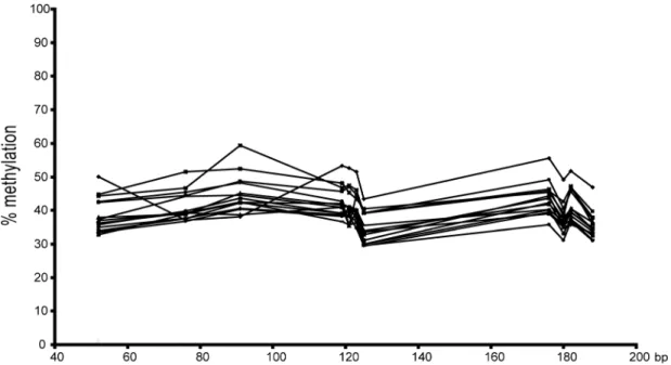 Figure 5. DNA methylation profiles of the third CTCF binding site obtained by pyrosequencing