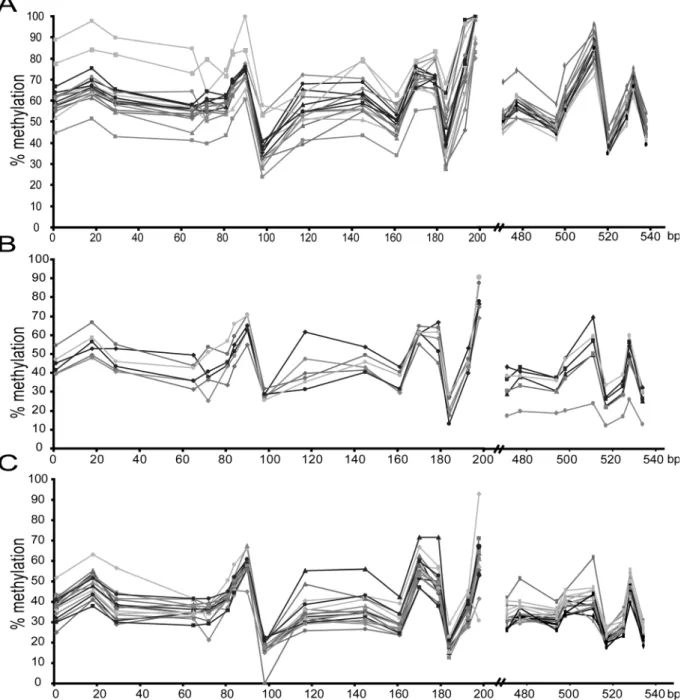 Figure 6. Profiles of IGF2 DMR methylation obtained by pyrosequencing. The degree of methylation (%) was analyzed for two differentially methylated regions, 17 CpGs in DMR2a and 9 CpGs in DMR2b