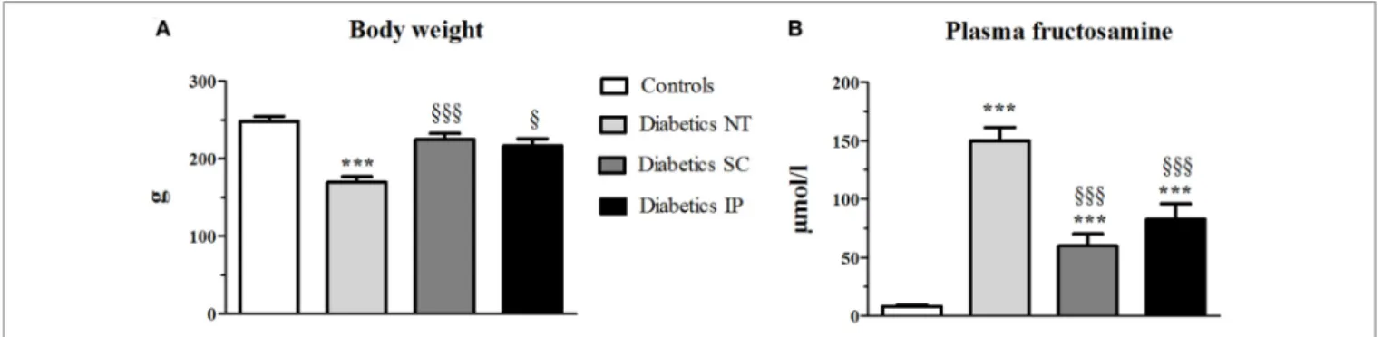FigUre 3 | 11β-hsD1 expression and activity (percent conversion) in liver. 11 β -HSD1, 11 β -hydroxysteroid dehydrogenase type 1; Diabetics NT,   untreated diabetic rats; Diabetics SC, diabetic rats treated with subcutaneous insulin; Diabetics IP, diabetic