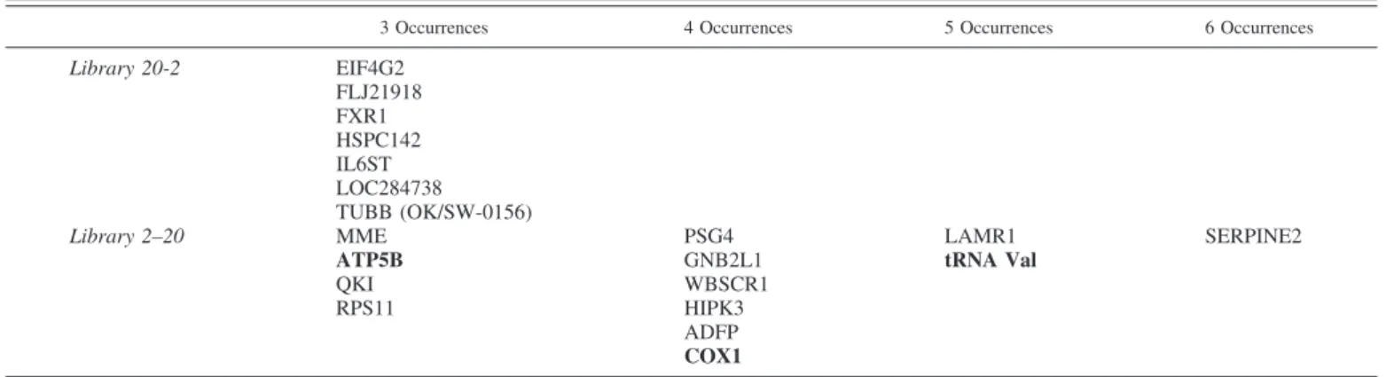 Table 2. Genes found consistently in more than three occurrences
