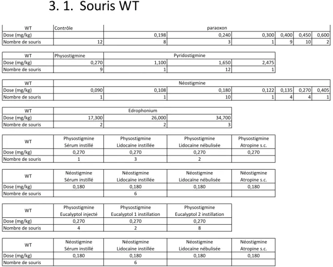 Tableau 3. Présentation des différentes doses de solutions étudiées et administrées  par lot de souris WT