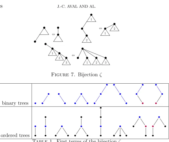 Table 1. First terms of the bijection ζ