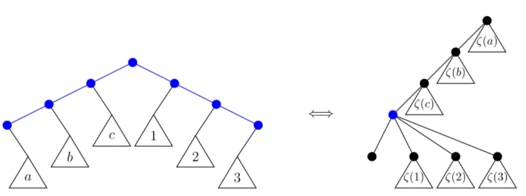 Figure 8. Bijection ζ, alternative description.