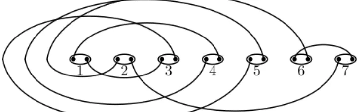 Figure 2. The pignose diagram of π = (4, −6, 1, −5, −3, 7, 2).