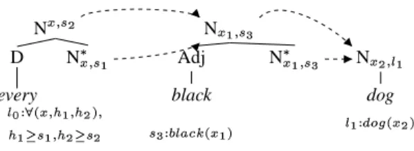 Fig. 6 sketches the elementary trees associated in FTAG with a control verb and its complements.