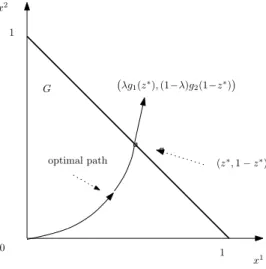 Figure 4: Optimal deadlock point and path, Case 1 with λ < 1/2, g 1 (0) = g 2 (0) = 0