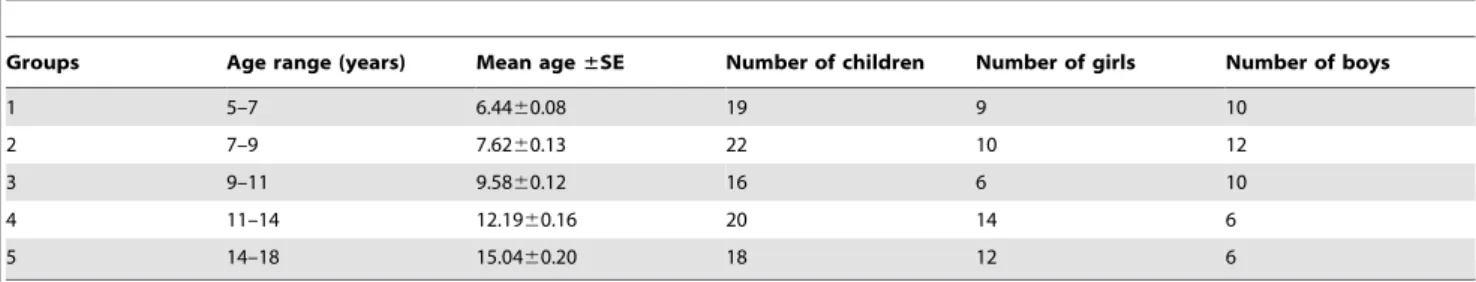 Table 1. Composition of the age-related groups of children with the mean, standard error.