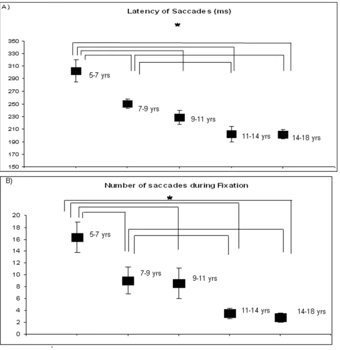 Figure 1B: Mean values of number of saccades during fixation during postural task. Vertical bars indicate the standard error
