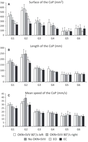 Figure 1B shows the length of CoP in the medio-lateral axis for the five conditions for the six groups of children tested