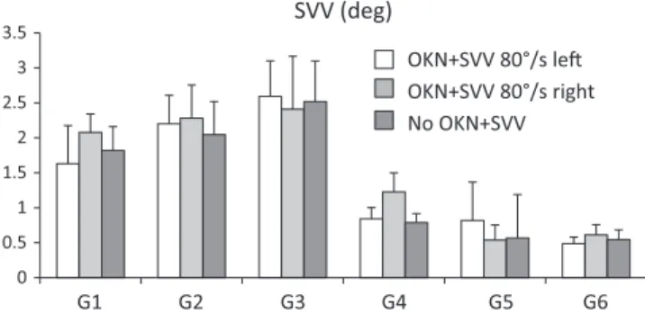 Figure 2 Subjective visual vertical values and age groups. Mean values of the SVV are shown for three different conditions (OKN + SVV: 80 ° left and 80 ° right, respectively, and no OKN + SVV) and all the six groups of children tested.