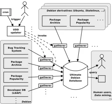 Figure 1. Data flow in the Ultimate Debian Database