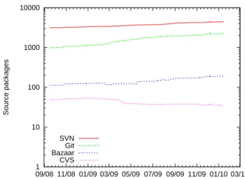 Figure 2. Historical evolution of Version Control System usage to maintain Debian source packages, based on UDD data.