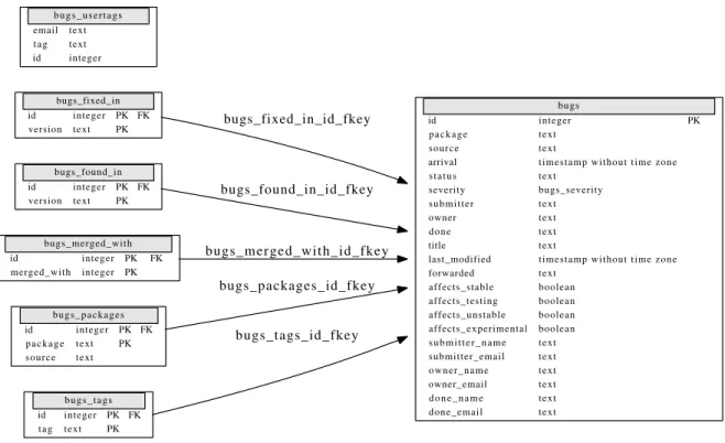 Figure 3. UDD schema corresponding to the Debian bug tracking system. All the information stored in the original service are available from UDD, as well as some convenience columns (source, affects unstable, affects testing, etc.) which are computed during