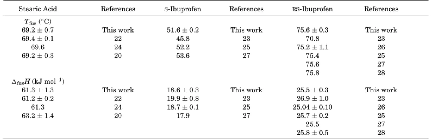 Table 1. Temperatures and Enthalpies of Fusion of Ibuprofen and the C-form of Stearic Acid