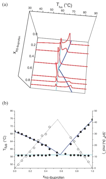 Figure 4. (a) Three-dimensional representation of se- se-lected DSC thermograms obtained for the RS -ibuprofen/