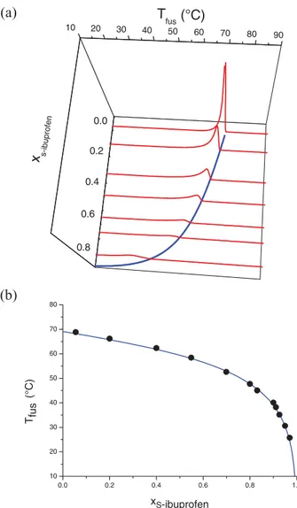 Figure 5. (a) 3D representation of selected DSC ther- ther-mograms obtained for the S -ibuprofen/stearic acid  mix-tures (red curves)
