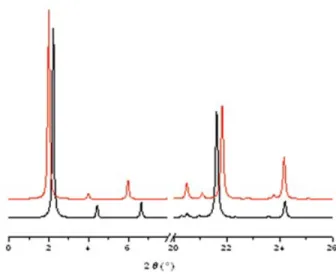 Figure 9. Calculated XRPD patterns of C- (black) and E m -(red) stearic acid polymorphs; from Refs