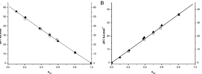 Fig. 8 Evolution of the melting enthalpy for stearic acid (A) and vitamin C (B) as a function of the mole fraction of vitamin C