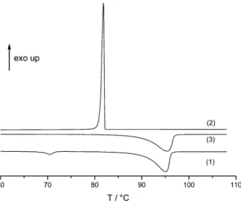 Figure 1. Thermograms of glutaric acid obtained at 5 °C min −1 . (1) First heating, (2) cooling, and (3) second heating.