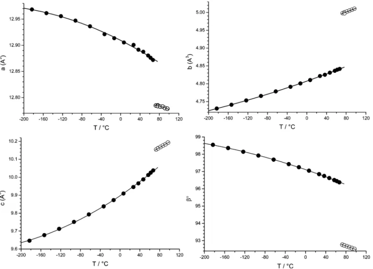 Figure 6. Evolution with temperature of the unit cell parameters (a, b, c, and β) for glutaric acid ( ● : β phase; ○ : α phase)