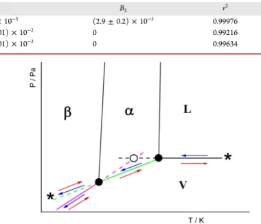 Table 4. Fitting Parameters Obtained for Glutaric Acid Speci ﬁ c Volumes as a Function of Temperature, in the Solid and Liquid States, V / m (cm 3 mol −1 ) = A + B 1 T + B 2 T 2 , where T Stands for the Temperature in K
