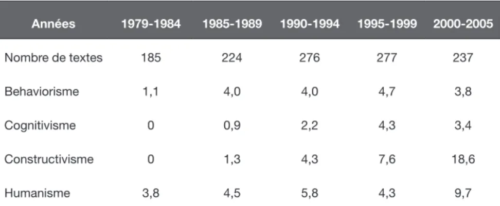 Tableau 3 : proportion (en %) d’articles publiés contenant des mots reliés à divers courants psychologiques