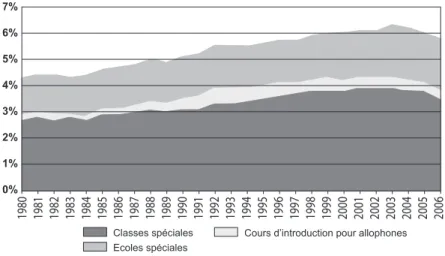 Graphique 1 : élèves fréquentant les classes spéciales et les écoles spéciales, de 1980 à 2006