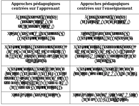 Figure 2 : approches pédagogiques selon les deux paradigmes