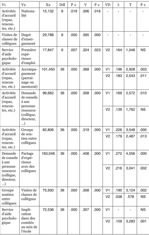 Tableau 5 : Stratégies d’insertions : mesures d’associations modérées significatives V1 V2 Χ2 Ddl P ≤ V P ≤ VD λ T P ≤ Activités  d’accueil  (repas,   rencon-tre, etc.) Nationa-lité 15,132 6 .019 .306 .016 - - -  -Visites de  classes de  collègues Degré   